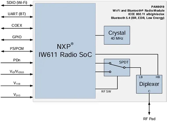 ブロック図 - Panasonic Industrial Devices PAN9019 & PAN9019A Wi-Fi® 6デュアルワイヤレスモジュール